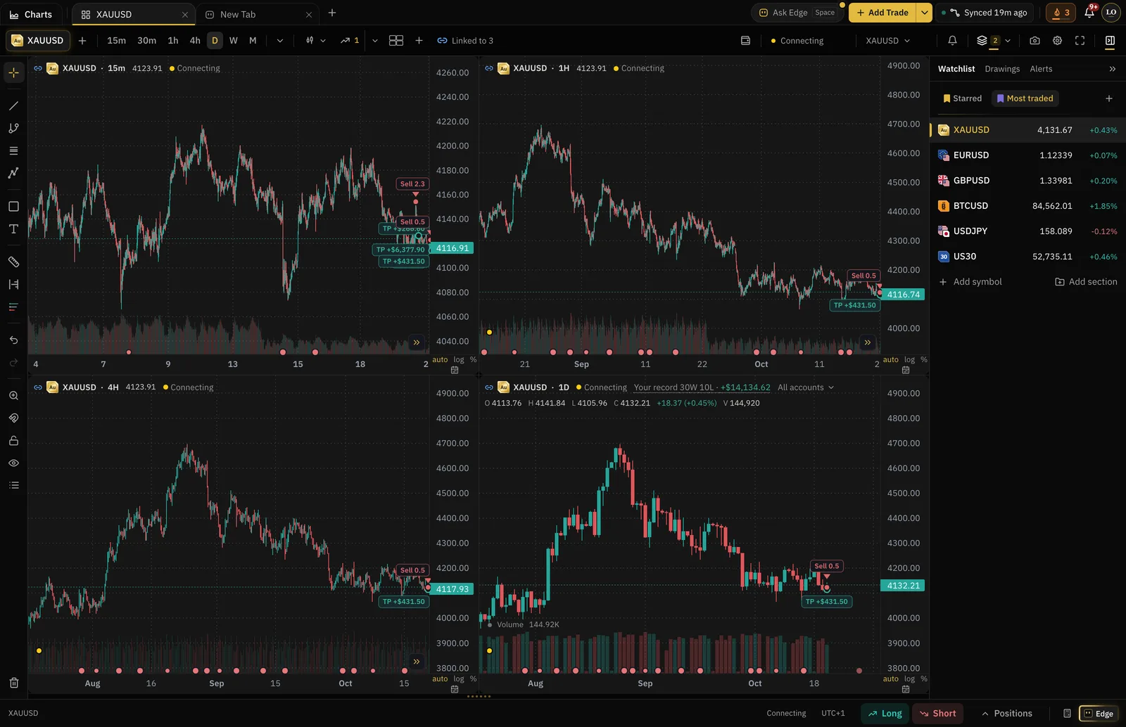 DT Terminal Charts with four XAUUSD charts on the 15 minute, 1 hour, 4 hour and daily timeframes, the trader's own trades marked on each and a watchlist on the right