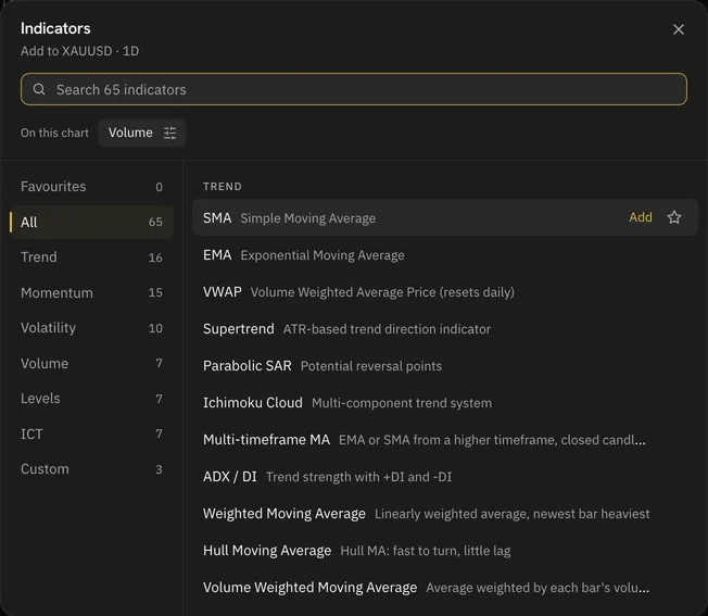 The indicators library: search 65 indicators, grouped into Trend, Momentum, Volatility, Volume, Levels, ICT and Custom