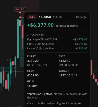 A XAUUSD short marked Sell 2.3 on the chart with its card open: plus $6,377.90 across 3 accounts, each account's share, and the entry, exit, stop, target and time held