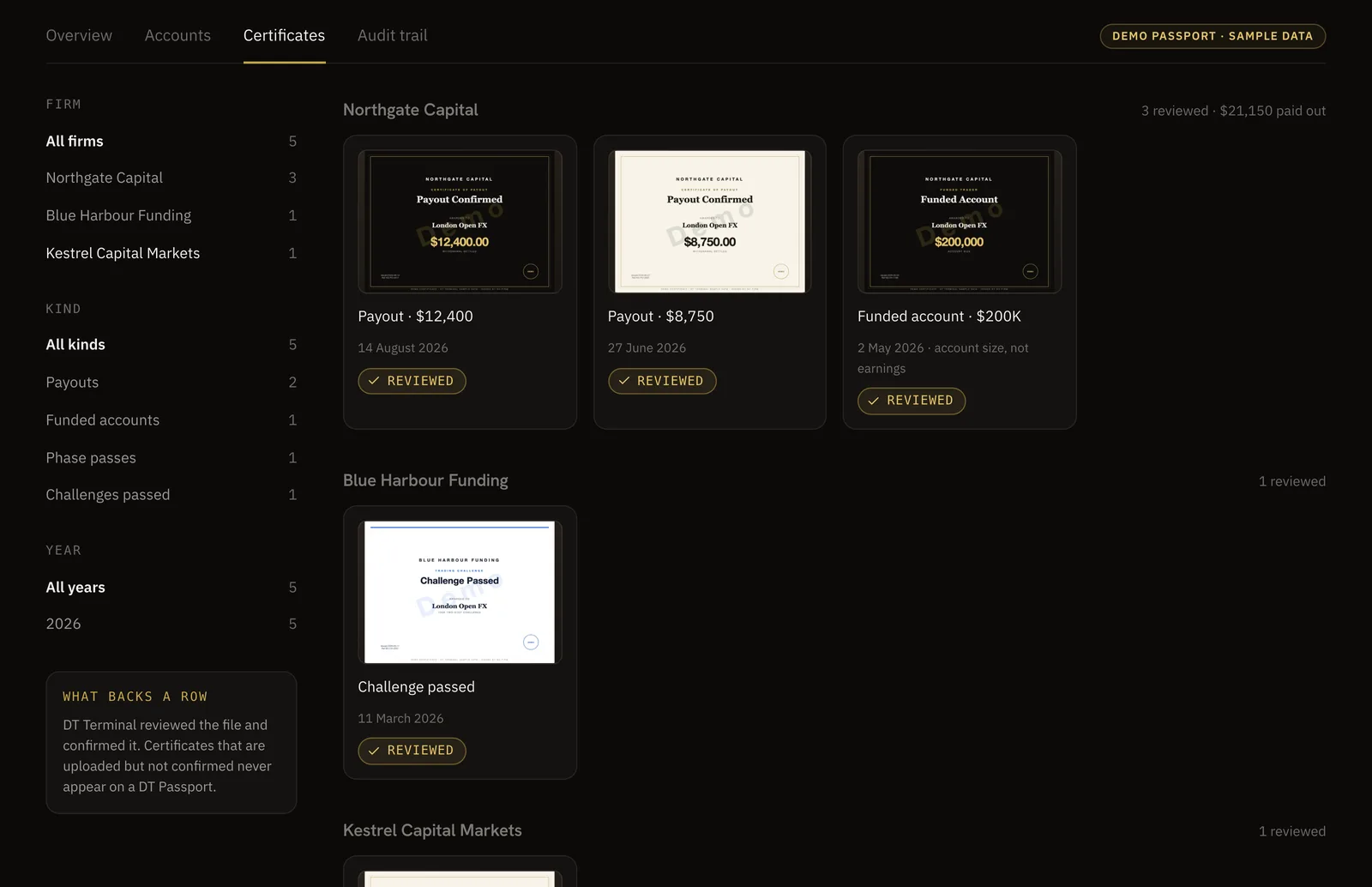 The Certificates tab of a DT Passport on DT Terminal: payout,funded account and challenge passed certificates grouped by firm, each marked Reviewed.