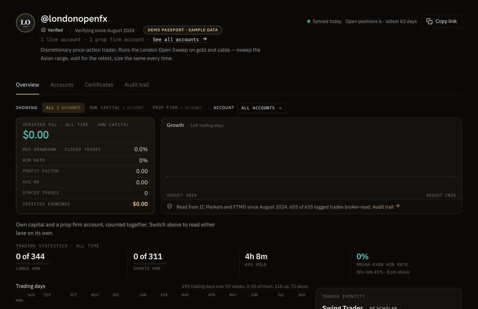A public DT Passport on DT Terminal: the @londonopenfx demo record with its Verified mark, verified P&L beside a growth curve, and the line naming the brokers it was read from.
