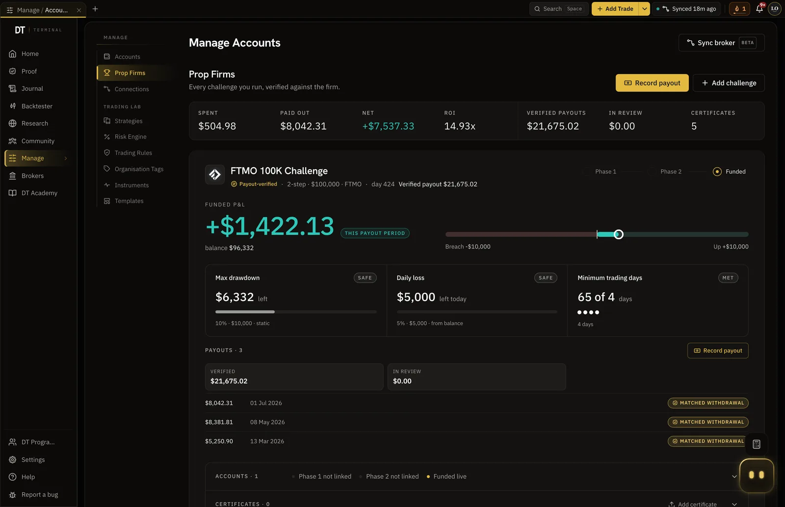 The DT Terminal Prop Firms tab: spent, paid out, net and ROI across every challenge, and an FTMO 100K funded card with drawdown, daily loss and three payouts matched to broker withdrawals.